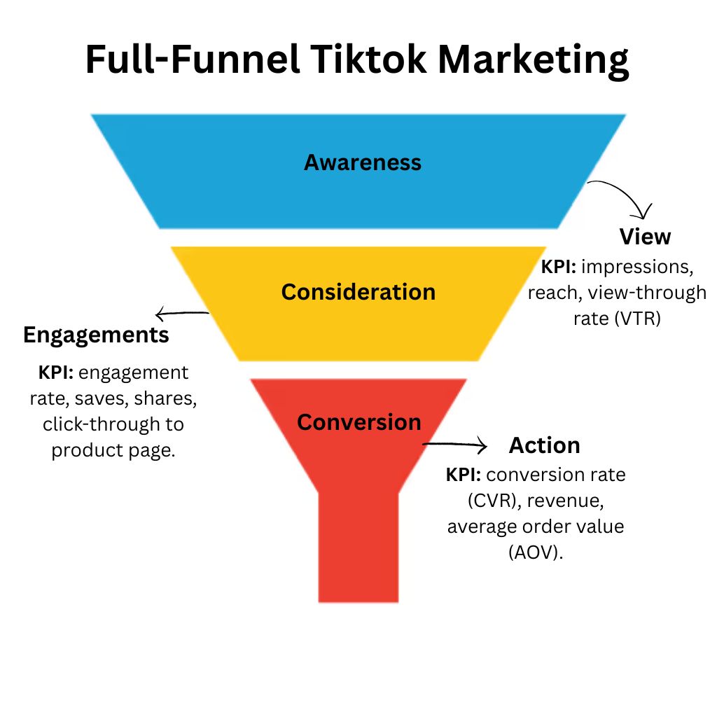 Full-funnel TikTok marketing framework.
